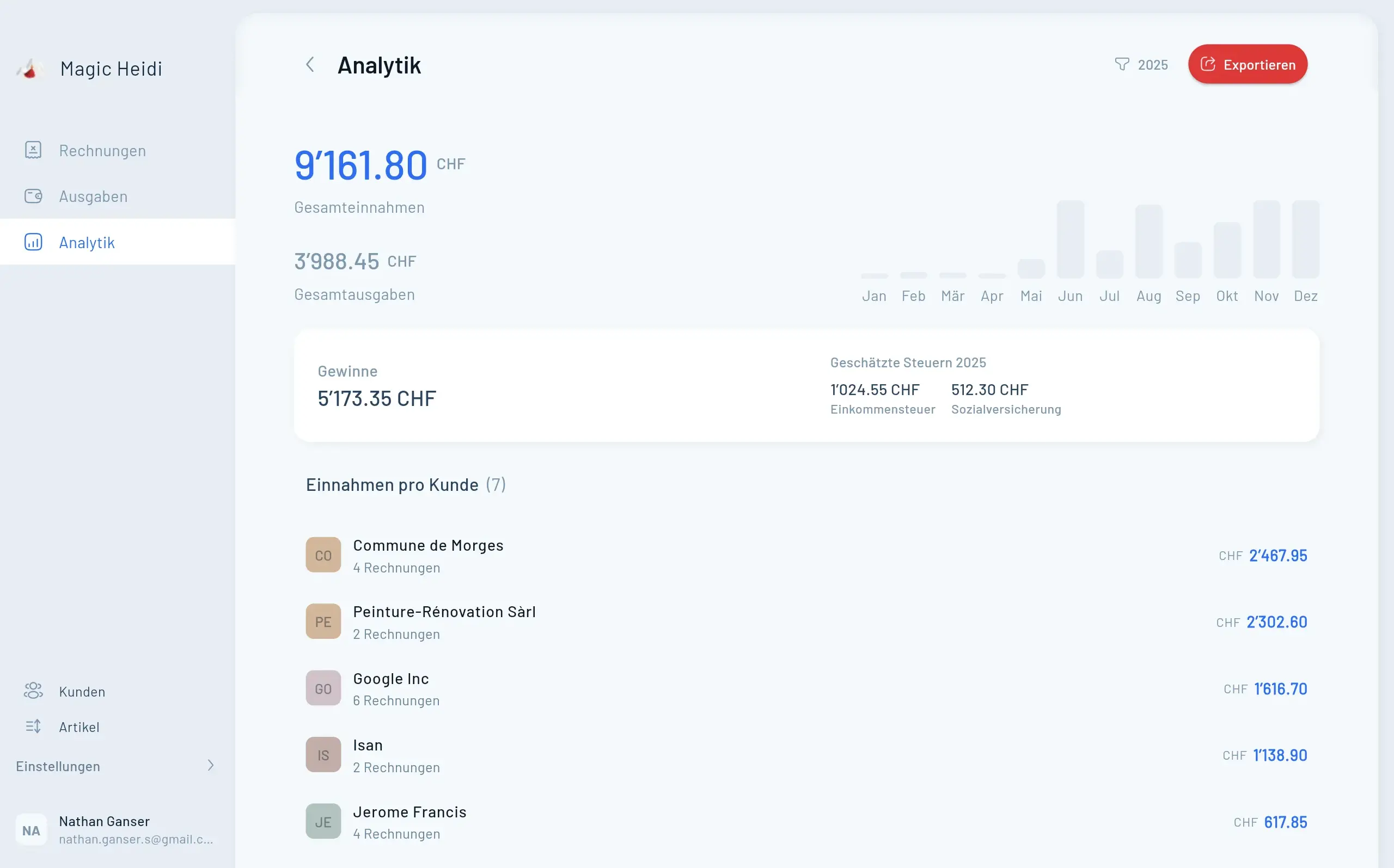 Magic Heidi Business Analytics Dashboard für Freelancer